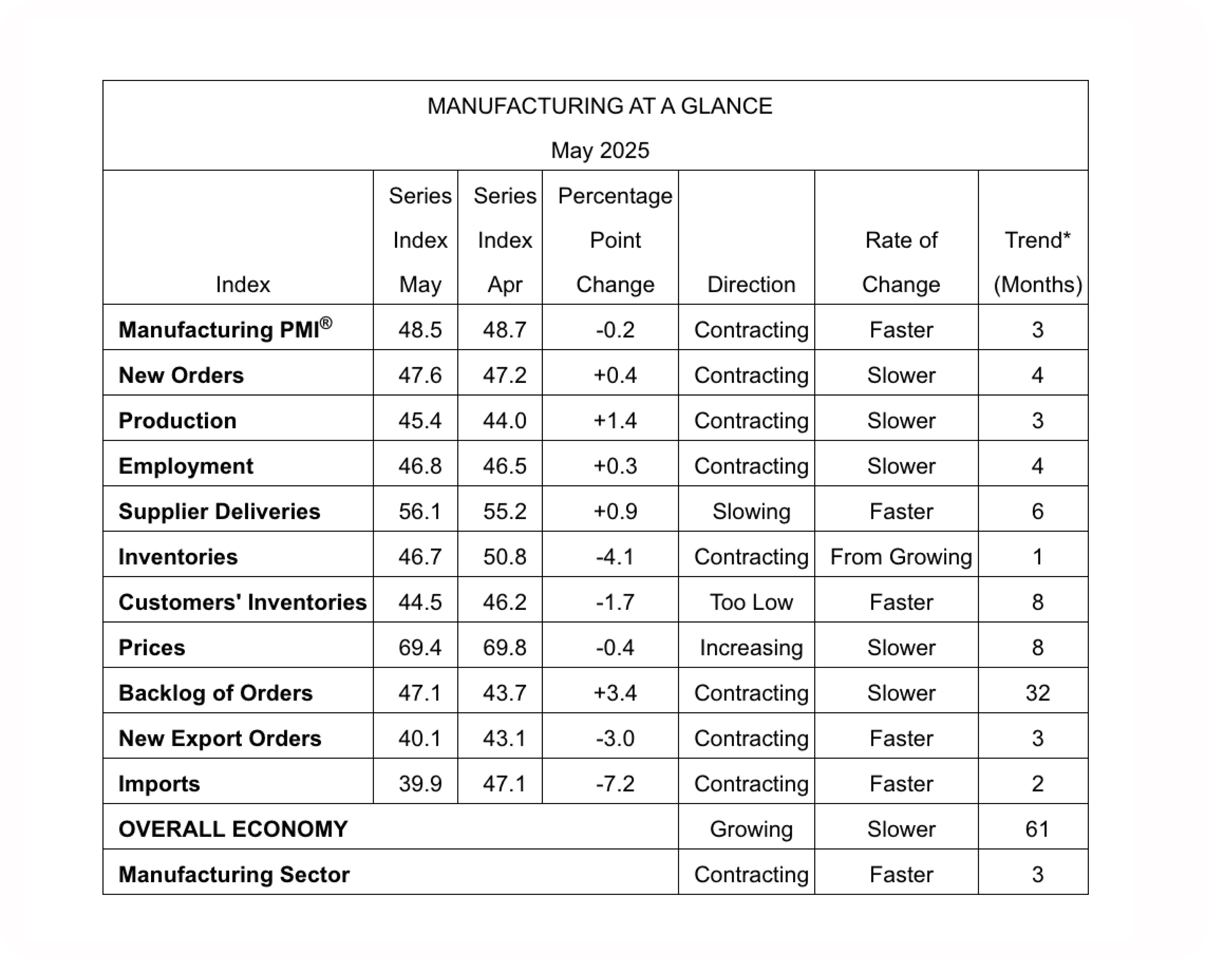 Statistics showing manufacturing PMI.