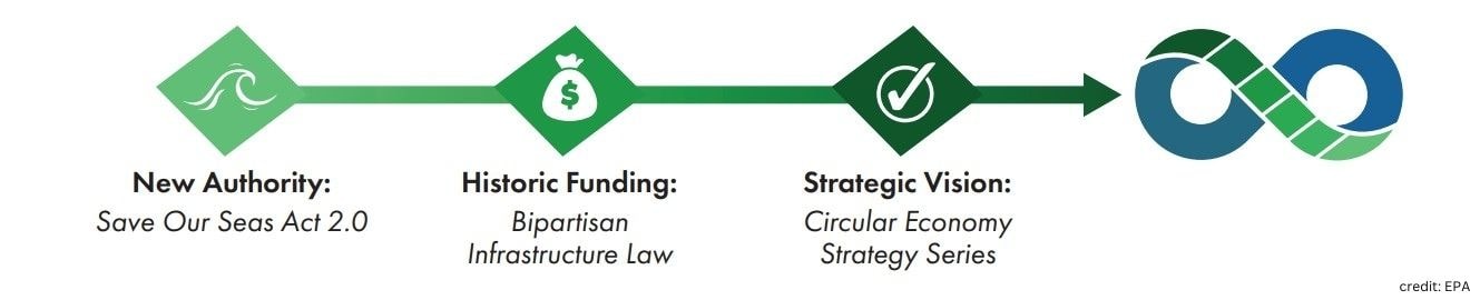 EPA Circular Economy Initiatives