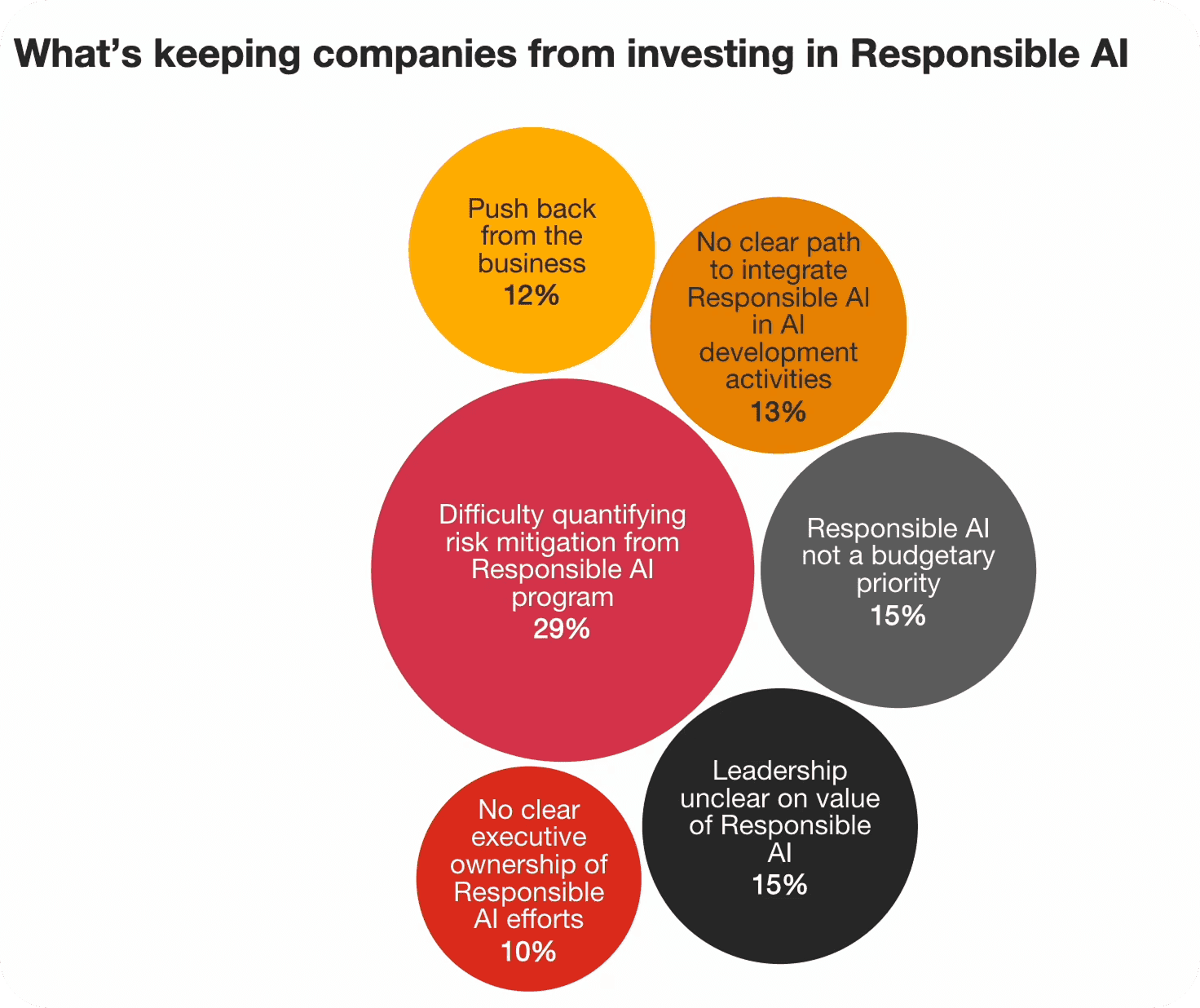 Infographics showing the results of responsible AI survey.