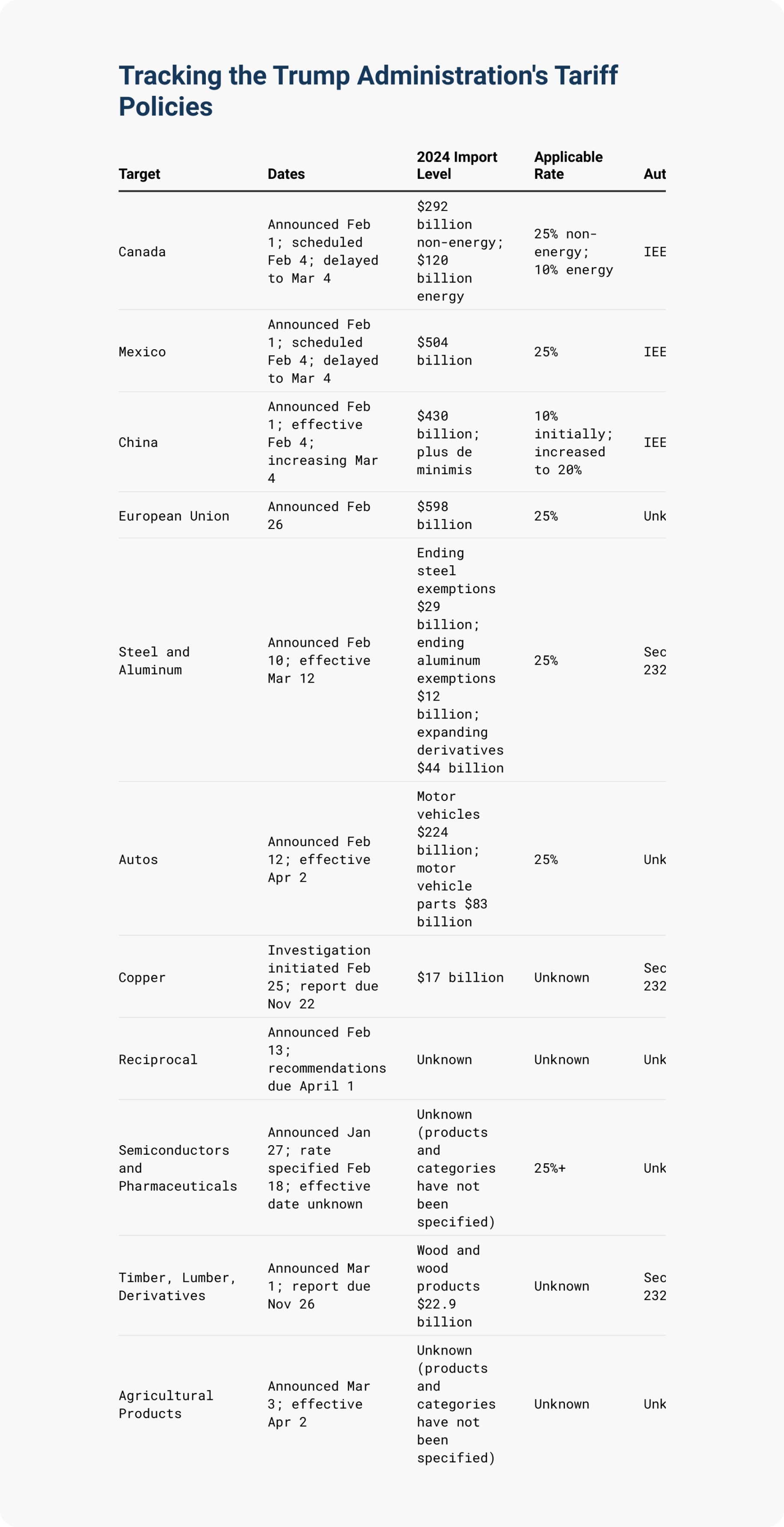 The document displaying the Trump Administration's Tariff Policies.