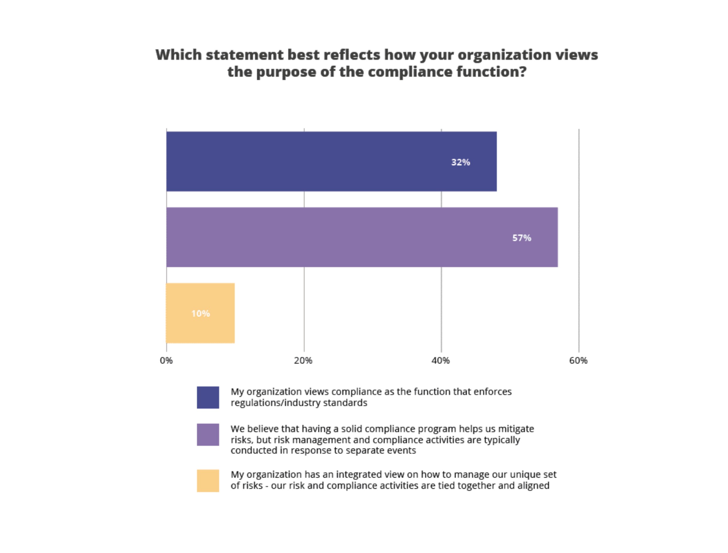The results of the IT Compliance and Risk Benchmark Survey by Hyperproof show how companies perceive the function of compliance.