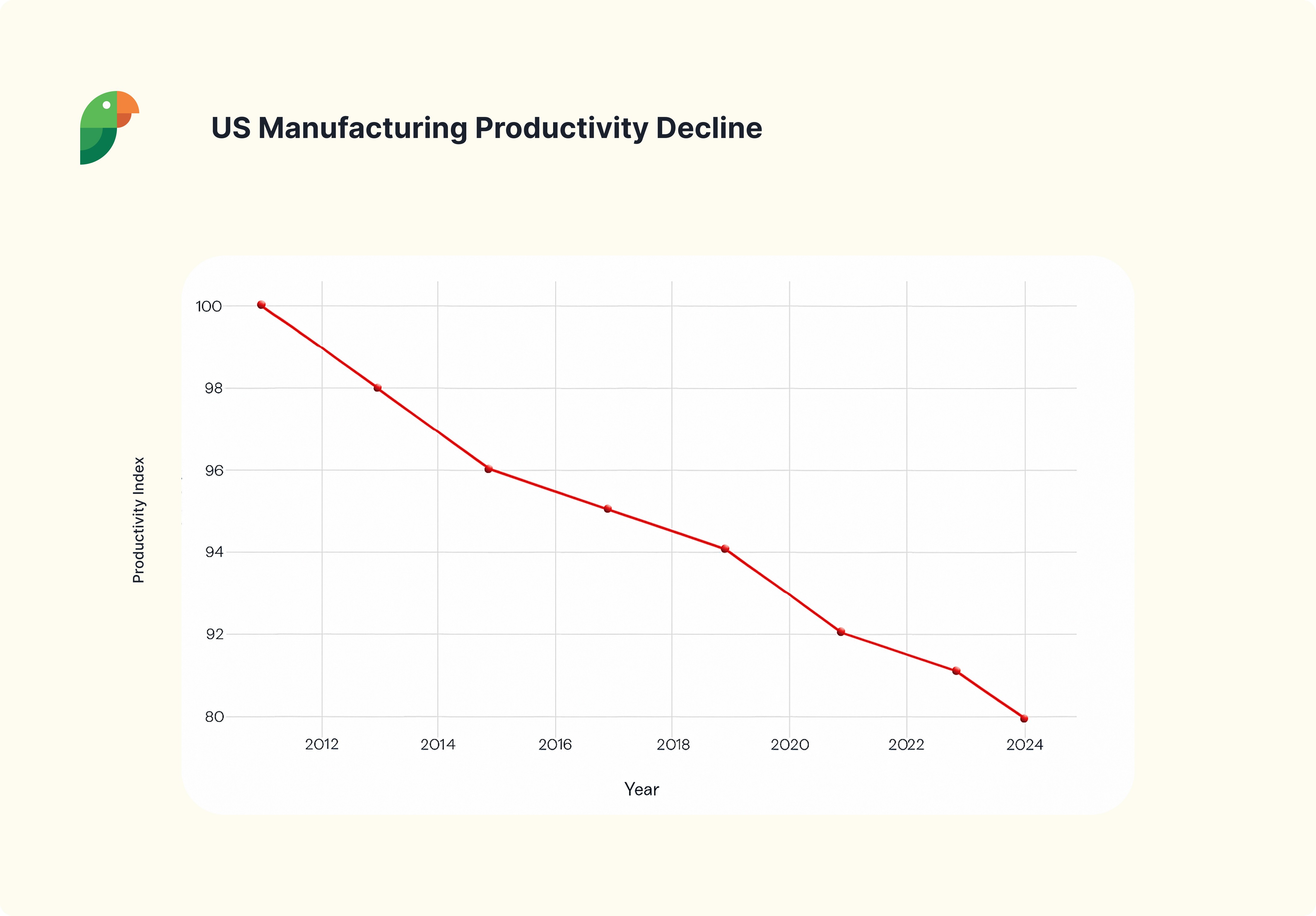 US Manufacturing Productivity Decline Curve