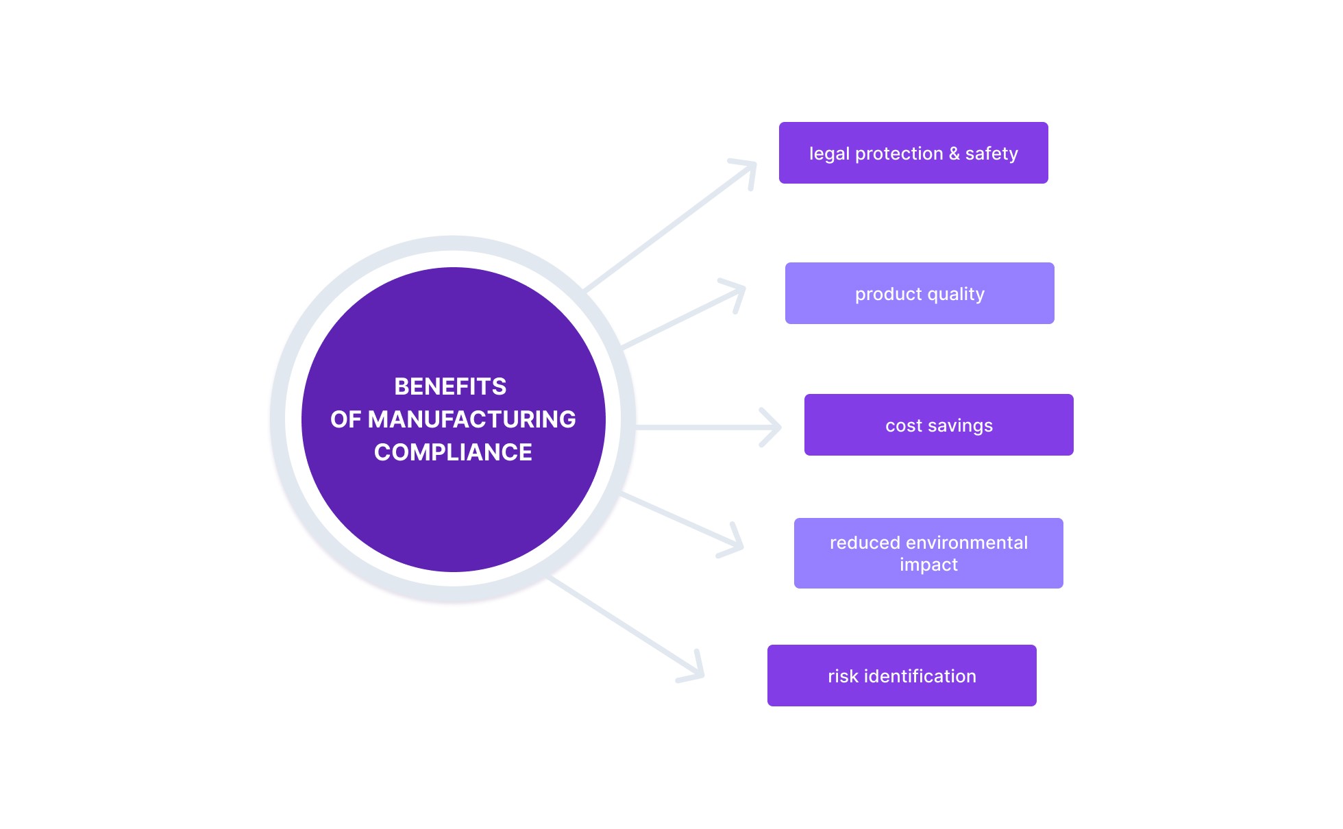 Th infographics showing benefits of manufacturing compliance.