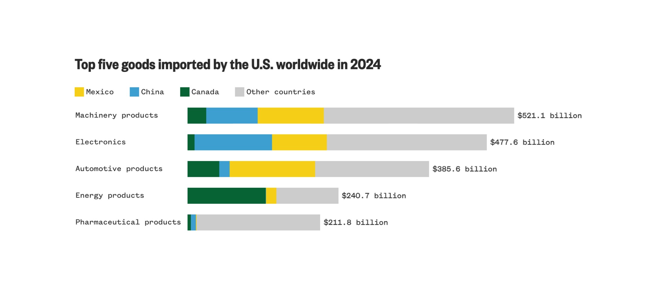 Statistics of U.S. Census Bureau showing goods imported by US worldwide in 2024.